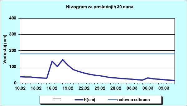 Nivogram za poslednjih 30 dana