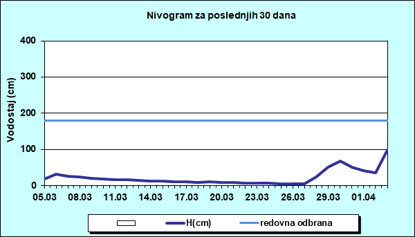 Nivogram za poslednjih 30 dana