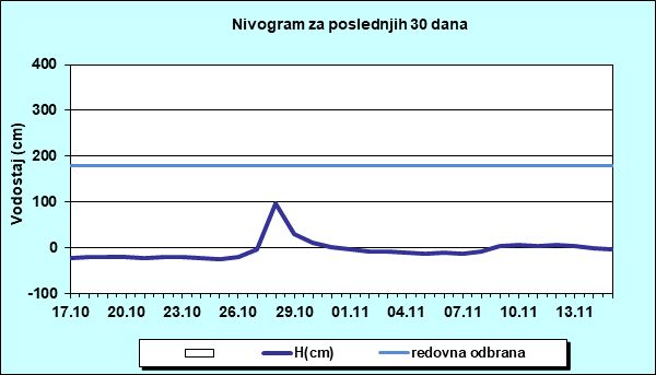 Nivogram za poslednjih 30 dana