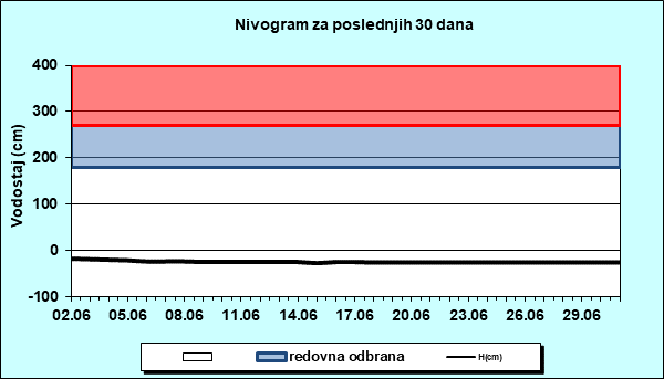 Nivogram za poslednjih 30 dana