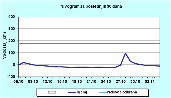 Nivogram za poslednjih 30 dana