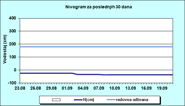Nivogram za poslednjih 30 dana