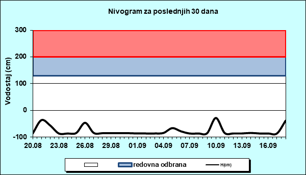 Nivogram za poslednjih 30 dana