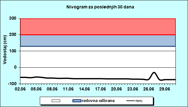 Nivogram za poslednjih 30 dana