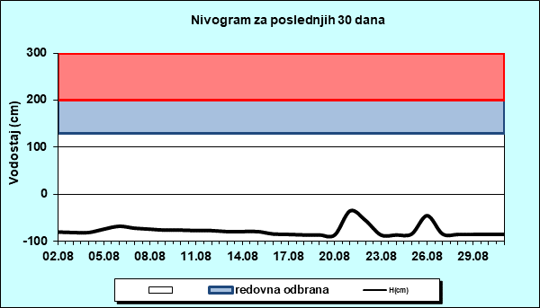 Nivogram za poslednjih 30 dana
