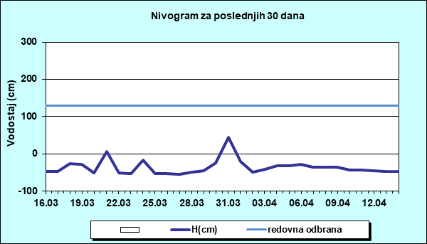 Nivogram za poslednjih 30 dana