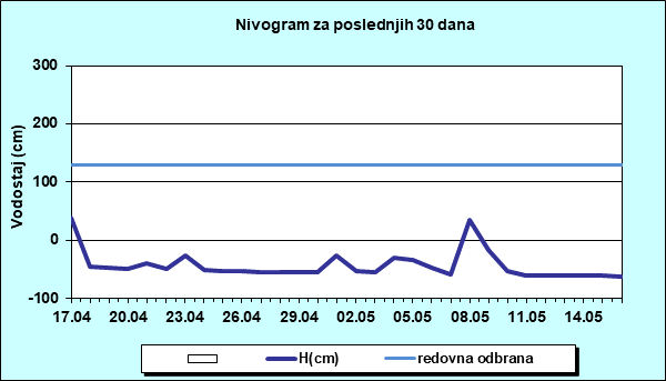 Nivogram za poslednjih 30 dana