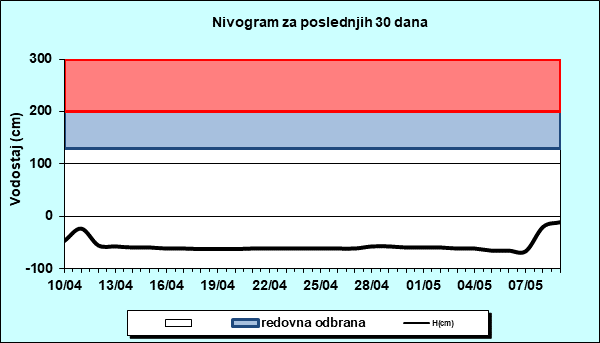 Nivogram za poslednjih 30 dana