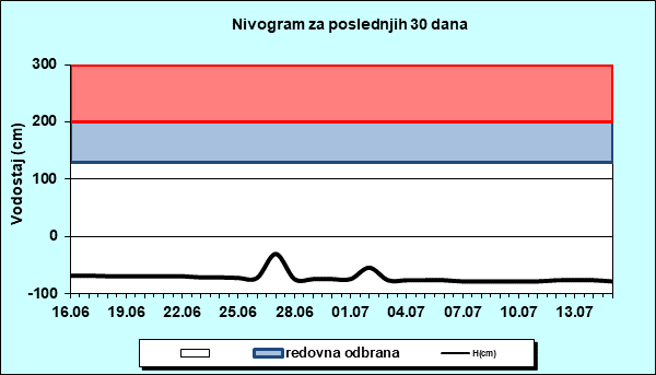 Nivogram za poslednjih 30 dana