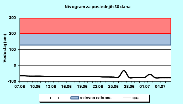 Nivogram za poslednjih 30 dana