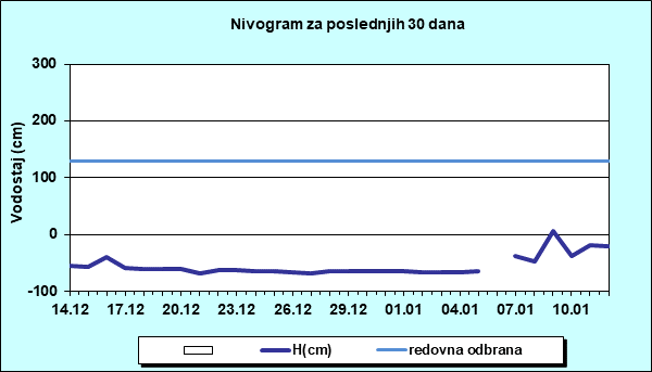 Nivogram za poslednjih 30 dana