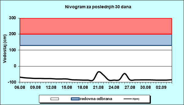 Nivogram za poslednjih 30 dana