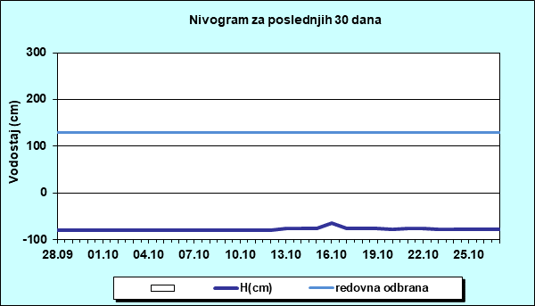 Nivogram za poslednjih 30 dana