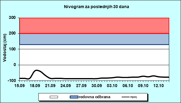 Nivogram za poslednjih 30 dana