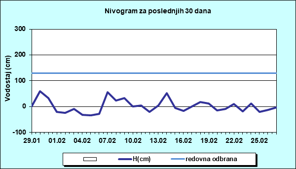 Nivogram za poslednjih 30 dana