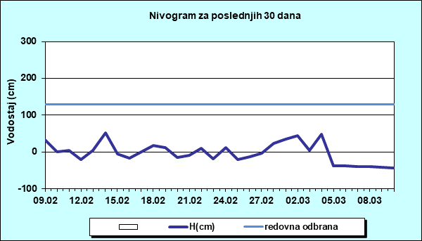 Nivogram za poslednjih 30 dana