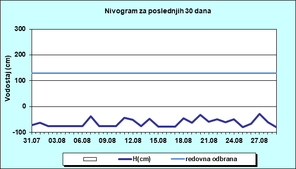 Nivogram za poslednjih 30 dana