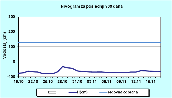Nivogram za poslednjih 30 dana