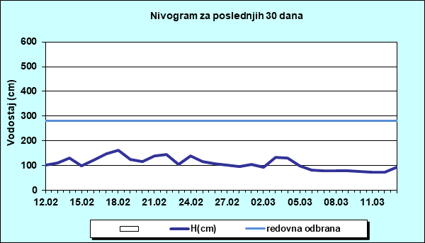 Nivogram za poslednjih 30 dana