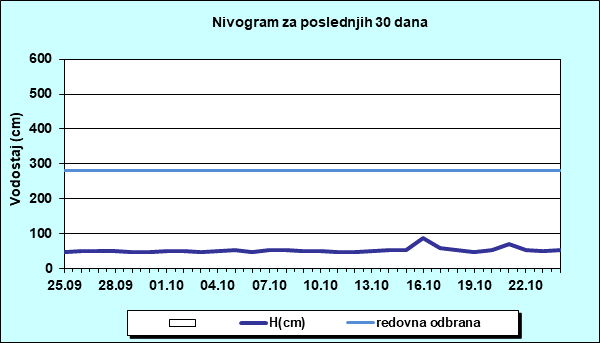 Nivogram za poslednjih 30 dana