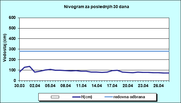 Nivogram za poslednjih 30 dana