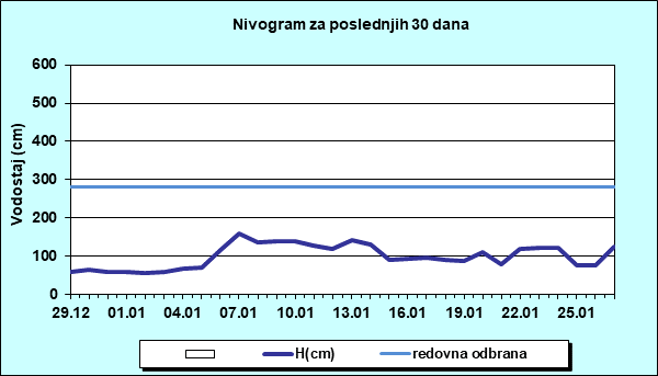 Nivogram za poslednjih 30 dana