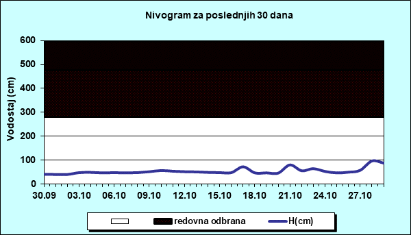 Nivogram za poslednjih 30 dana