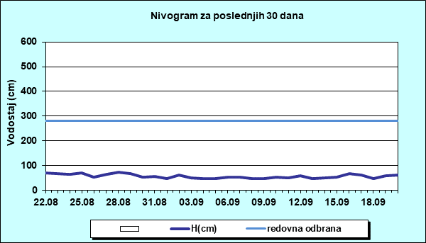Nivogram za poslednjih 30 dana