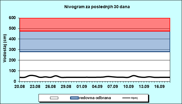 Nivogram za poslednjih 30 dana