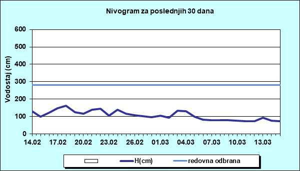 Nivogram za poslednjih 30 dana