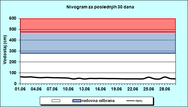 Nivogram za poslednjih 30 dana