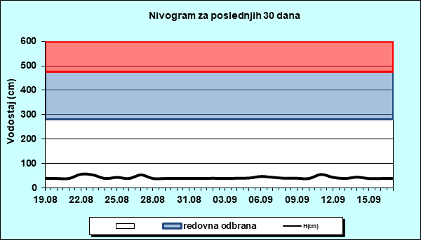 Nivogram za poslednjih 30 dana