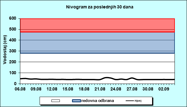 Nivogram za poslednjih 30 dana