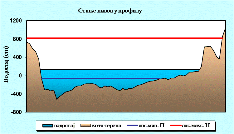 Стање нивоа у профилу