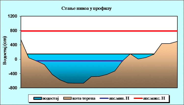 Стање нивоа у профилу