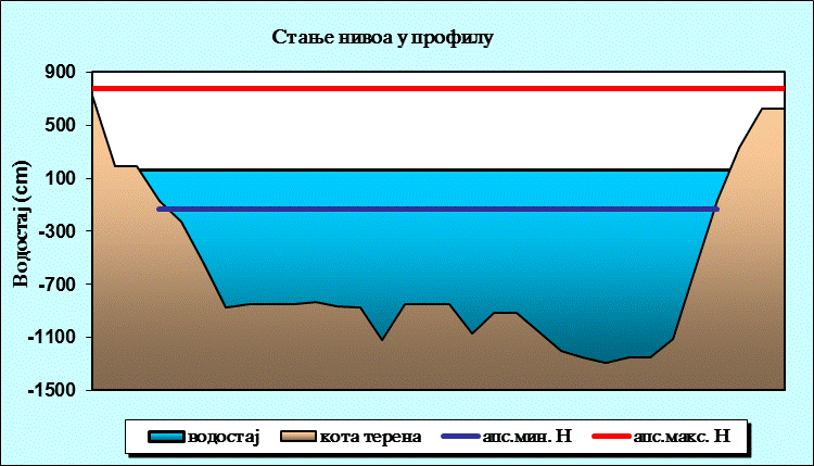 Стање нивоа у профилу