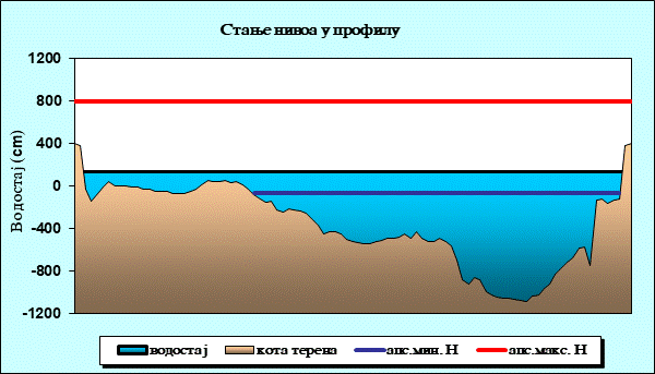Стање нивоа у профилу
