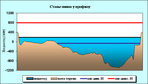 Стање нивоа у профилу