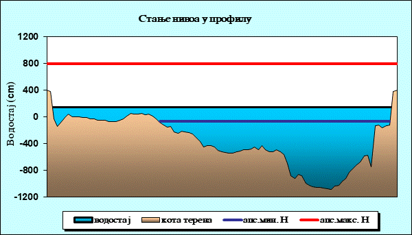 Стање нивоа у профилу