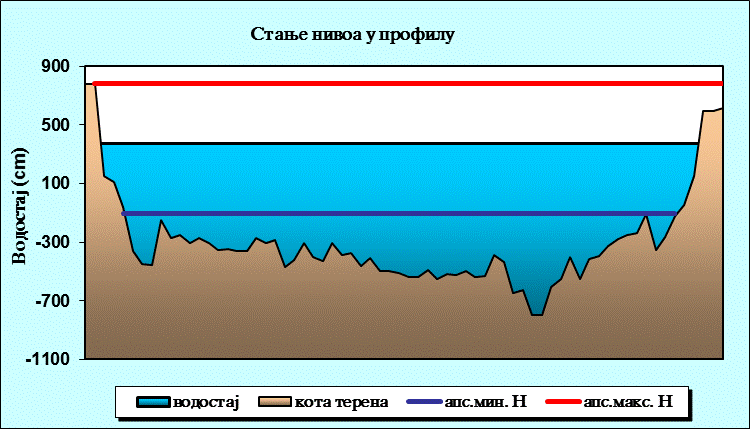 Стање нивоа у профилу