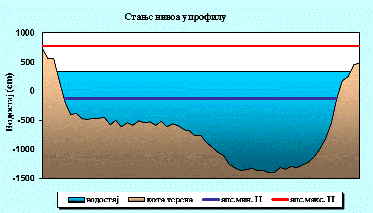 Стање нивоа у профилу