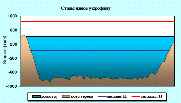 Стање нивоа у профилу