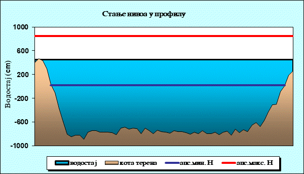 Стање нивоа у профилу