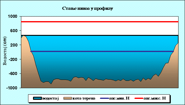 Стање нивоа у профилу