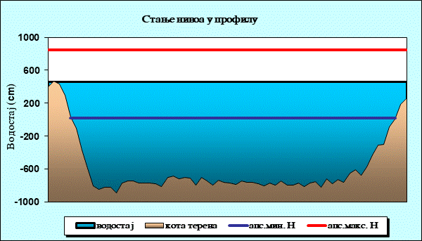 Стање нивоа у профилу