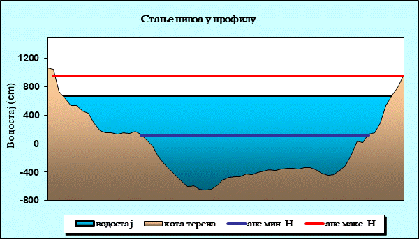Стање нивоа у профилу