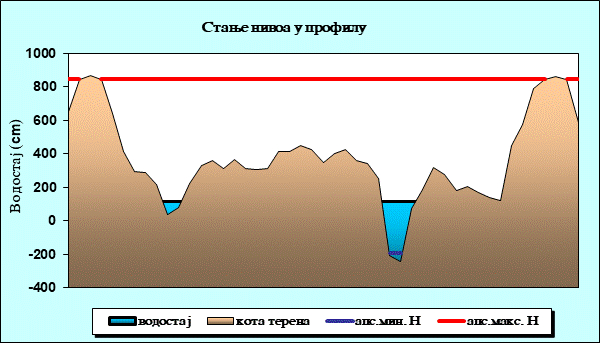 Стање нивоа у профилу