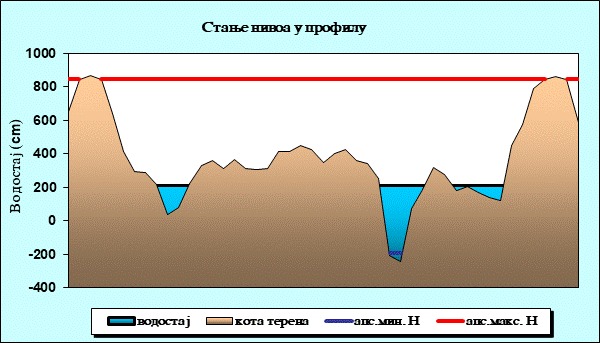 Стање нивоа у профилу