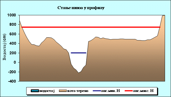 Стање нивоа у профилу