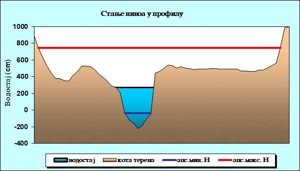 Стање нивоа у профилу